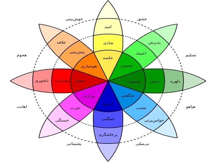 چرخه احساسات