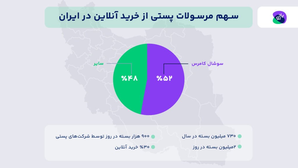 بیش از 30 درصد از حجم مرسولات پستی ایران متعلق به خرید آنلاین است 4 پادرو مرسولات پستی