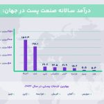 بیش از 30 درصد از حجم مرسولات پستی ایران متعلق به خرید آنلاین است 2 بیش از 30 درصد از حجم مرسولات پستی ایران متعلق به خرید آنلاین است
