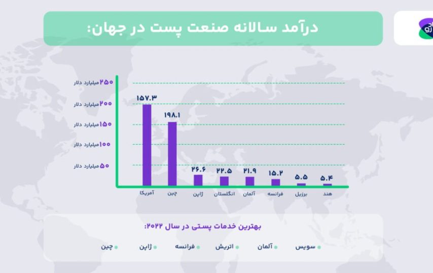 بیش از 30 درصد از حجم مرسولات پستی ایران متعلق به خرید آنلاین است