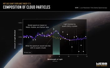 ترکیب ابری سیاره WASP-17b