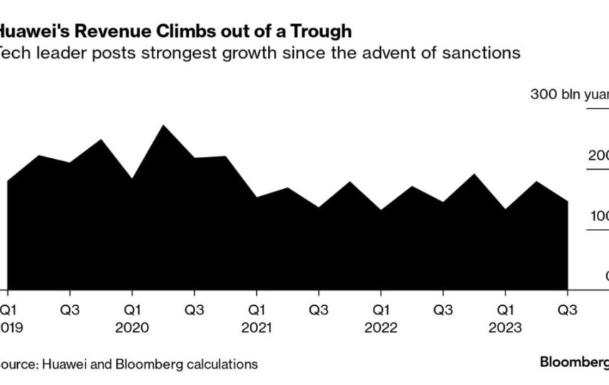 سود شرکت چینی با 2 برابر رشد به 3.6 میلیارد دلار رسید