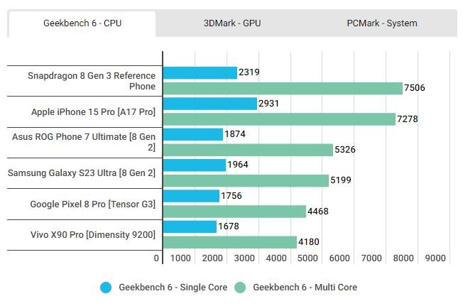 1699299038 496 اسنپدراگون 8 نسل 3 در برابر اپل A17 پرو؛ کدام