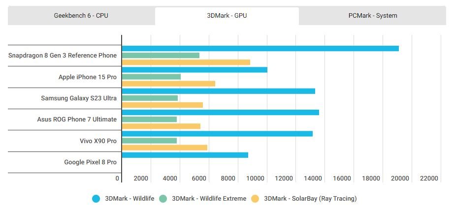 1699299038 656 اسنپدراگون 8 نسل 3 در برابر اپل A17 پرو؛ کدام