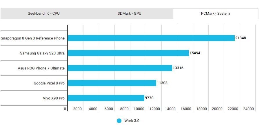 1699299038 829 اسنپدراگون 8 نسل 3 در برابر اپل A17 پرو؛ کدام