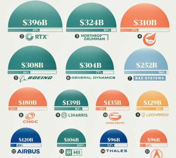شرکت‌ های برتر تسلیحاتی جهان