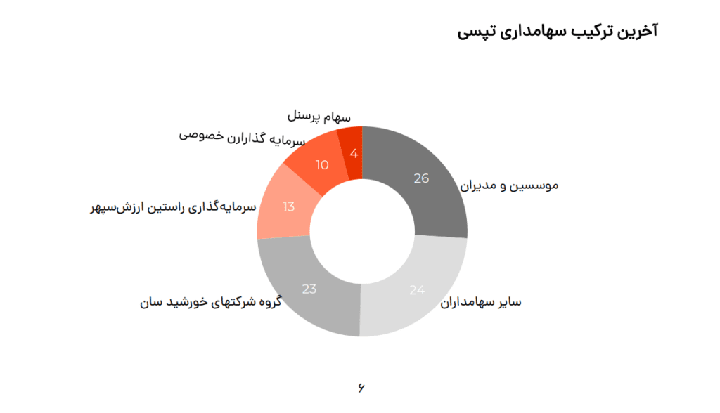 ترکیب سهام داری تپسی