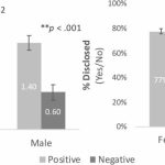 مردان کمتر از زنان اطلاعات منفی زندگی خود را در میان می‌گذارند