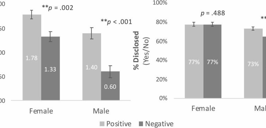 مردان کمتر از زنان اطلاعات منفی زندگی خود را در میان می‌گذارند