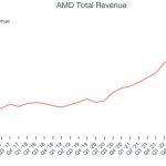 گزارش مالی سه‌ماهه سوم AMD منتشر شد؛ افزایش 17 درصدی سود