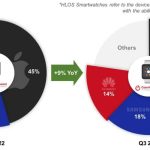 اپل واچ بهترین فصل خود را پشت‌سر گذاشت؛ رشد هواوی در بازار ساعت‌های هوشمند