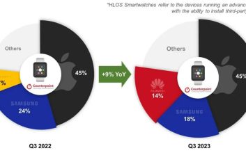 اپل واچ بهترین فصل خود را پشت‌سر گذاشت؛ رشد هواوی در بازار ساعت‌های هوشمند
