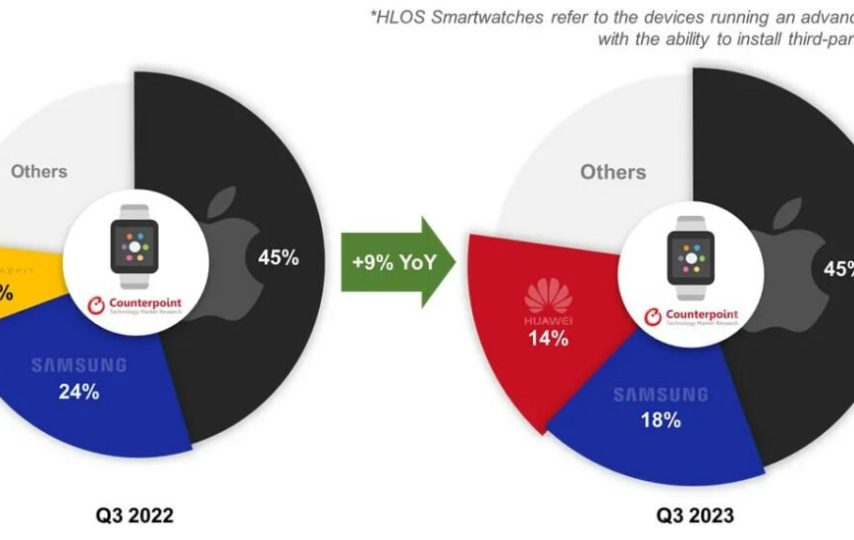 اپل واچ بهترین فصل خود را پشت‌سر گذاشت؛ رشد هواوی در بازار ساعت‌های هوشمند