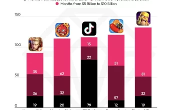 رکوردشکنی؛ صرف هزینه توسط کاربران در تیک تاک از 10 میلیارد دلار عبور کرد