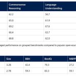 مایکروسافت مدل زبانی کوچک Phi-2 را معارفه کرد؛ پرقدرت از Gemini Nano 6 مایکروسافت مدل زبانی کوچک Phi-2 را معرفی کرد؛ قدرتمندتر از Gemini Nano
