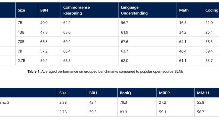 مایکروسافت مدل زبانی کوچک Phi-2 را معرفی کرد؛ قدرتمندتر از Gemini Nano