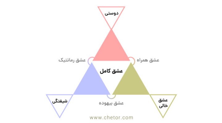 انواع عشق بر مبنای نظریه مثلث عشق