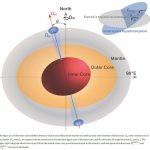هسته زمین هر 8.5 سال یک‌بار تکان می‌خورد