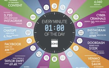 کاربران در سال 2023 بیش از 1.3 تریلیون ساعت آنلاین بوده‌اند