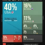 کدام کشورها بر تجارت جهانی تسلیحات نظامی تسلط دارند؟ + اینفوگرافیک 3 کدام کشورها بیشترین سهم در صادرات جهانی تسلیحات نظامی را دارند؟