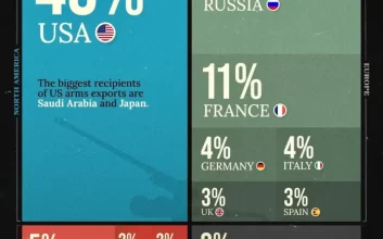 کدام کشورها بیشترین سهم در صادرات جهانی تسلیحات نظامی را دارند؟