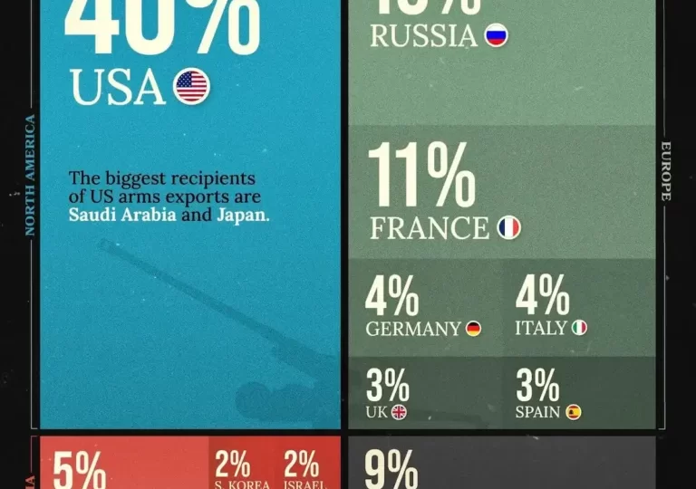 کدام کشورها بیشترین سهم در صادرات جهانی تسلیحات نظامی را دارند؟