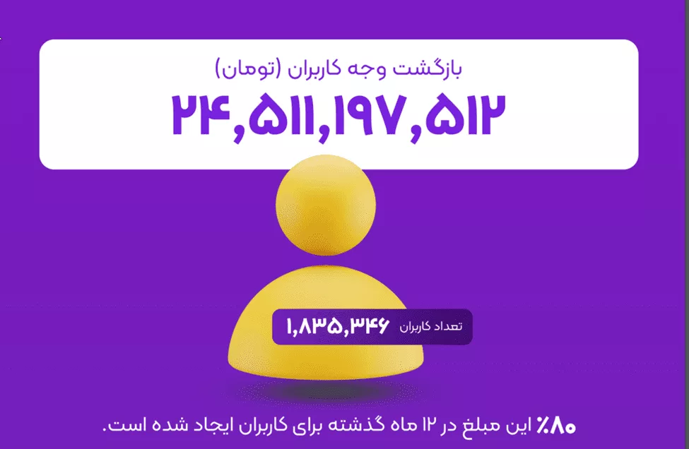بیشتر از 1.4 همت تراکنش، 4 برابر شدن تعداد کاربران 29 1705231735 299 بیشتر از 14 همت تراکنش، 4 برابر شدن تعداد کاربران.webp
