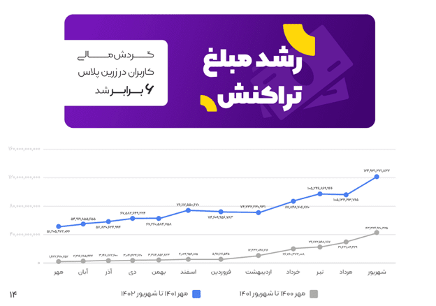 بیشتر از 1.4 همت تراکنش، 4 برابر شدن تعداد کاربران 36 1705231736 510 بیشتر از 14 همت تراکنش، 4 برابر شدن تعداد کاربران