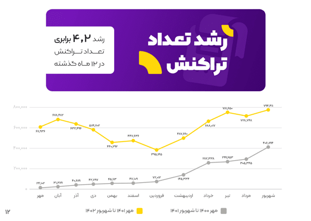 بیشتر از 1.4 همت تراکنش، 4 برابر شدن تعداد کاربران 34 1705231736 962 بیشتر از 14 همت تراکنش، 4 برابر شدن تعداد کاربران