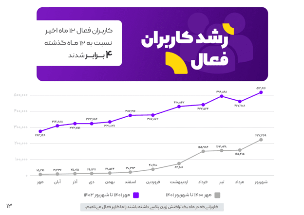 بیشتر از 1.4 همت تراکنش، 4 برابر شدن تعداد کاربران 35 1705231736 994 بیشتر از 14 همت تراکنش، 4 برابر شدن تعداد کاربران