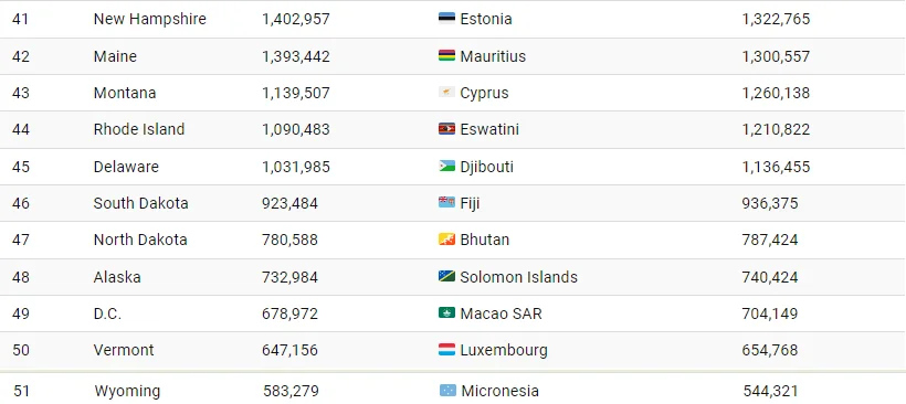 حالت جمعیت ایالات متحده در قیاس با دیگر کشورها چطور است؟ 24 وضعیت جمعیت ایالات متحده در مقایسه با سایر کشورها چگونه است؟