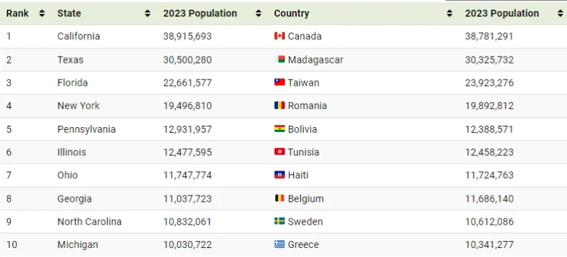 حالت جمعیت ایالات متحده در قیاس با دیگر کشورها چطور است؟ 20 وضعیت جمعیت ایالات متحده در مقایسه با سایر کشورها چگونه است؟