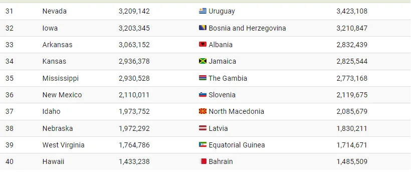 حالت جمعیت ایالات متحده در قیاس با دیگر کشورها چطور است؟ 23 وضعیت جمعیت ایالات متحده در مقایسه با سایر کشورها چگونه است؟