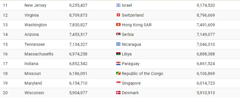 حالت جمعیت ایالات متحده در قیاس با دیگر کشورها چطور است؟ 21 وضعیت جمعیت ایالات متحده در مقایسه با سایر کشورها چگونه است؟