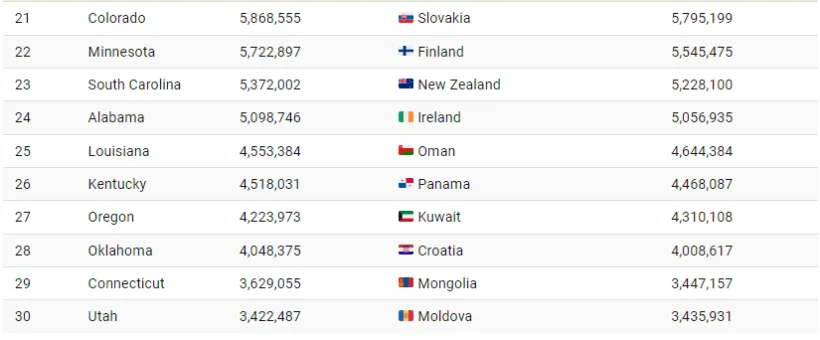حالت جمعیت ایالات متحده در قیاس با دیگر کشورها چطور است؟ 22 وضعیت جمعیت ایالات متحده در مقایسه با سایر کشورها چگونه است؟