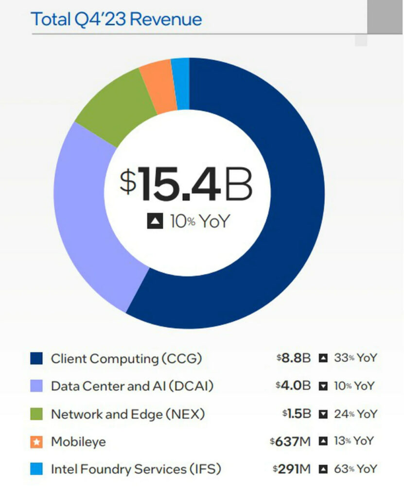 1706265964 36 گزارشی مالی اینتل برای سه‌ماهه چهارم 2023 انتشار شد