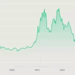 قیمت بیت کوین از 45 هزار دلار فراتر رفت