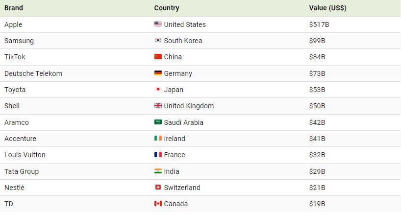 چه کشوری با قیمت ترین برندهای جهان را در سال 2024 دارد؟ + اینفوگرافیک 8 1707454727 420 چه کشوری با قیمت ترین برندهای جهان را در سال