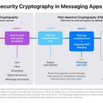 اپل با پروتکل جدیدی به مقابله با حملات کوانتومی iMessage می‌پردازد