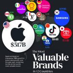 چه کشوری با قیمت ترین برندهای جهان را در سال 2024 دارد؟ + اینفوگرافیک 5 با ارزش ترین برندهای جهان در سال 2024