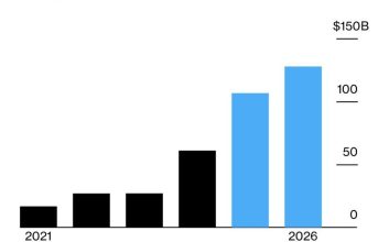 درآمد سالانه انویدیا احتمالاً تا 2026 به 130 میلیارد دلار می‌رسد