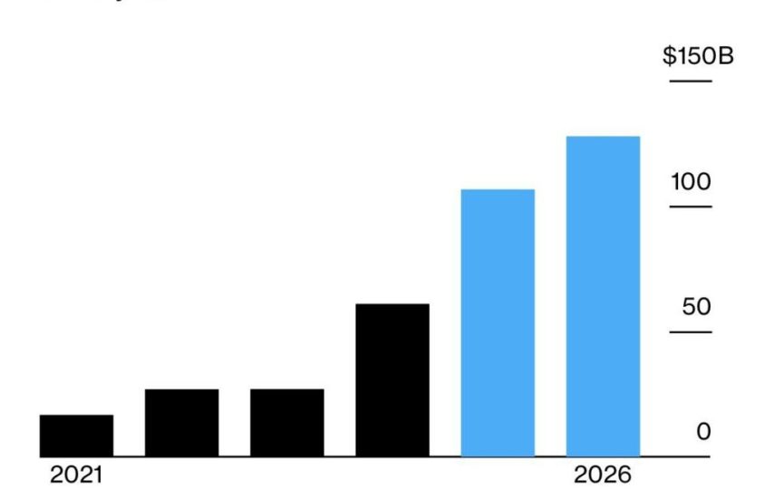درآمد سالانه انویدیا احتمالاً تا 2026 به 130 میلیارد دلار می‌رسد
