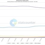 سهم بازار ویندوز 10 هم چنان دو برابر زیاد تر از ویندوز 11 است 36 سهم بازار ویندوز 10 همچنان دو برابر بیشتر از ویندوز 11 است