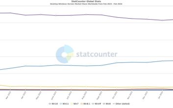 سهم بازار ویندوز 10 همچنان دو برابر بیشتر از ویندوز 11 است