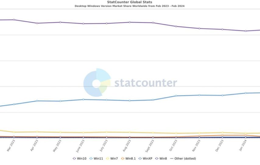 سهم بازار ویندوز 10 همچنان دو برابر بیشتر از ویندوز 11 است
