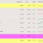 ارزش بازار بیت کوین از نقره بیشتر شد