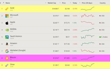 ارزش بازار بیت کوین از نقره بیشتر شد