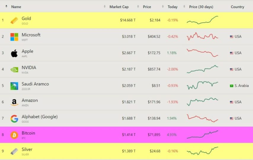 ارزش بازار بیت کوین از نقره بیشتر شد