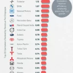 کدام خودروسازان جهان بیشترین درآمد را به ازای هر کارمند خود دارند؟ + اینفوگرافیک 3 کدام خودروسازان جهان بیشترین درآمد را به ازای هر کارمند خود دارند؟ + اینفوگرافیک
