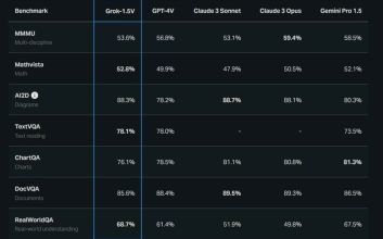 هوش مصنوعی Grok-1.5 Vision معرفی شد؛ رقیب GPT-4V در درک تصاویر
